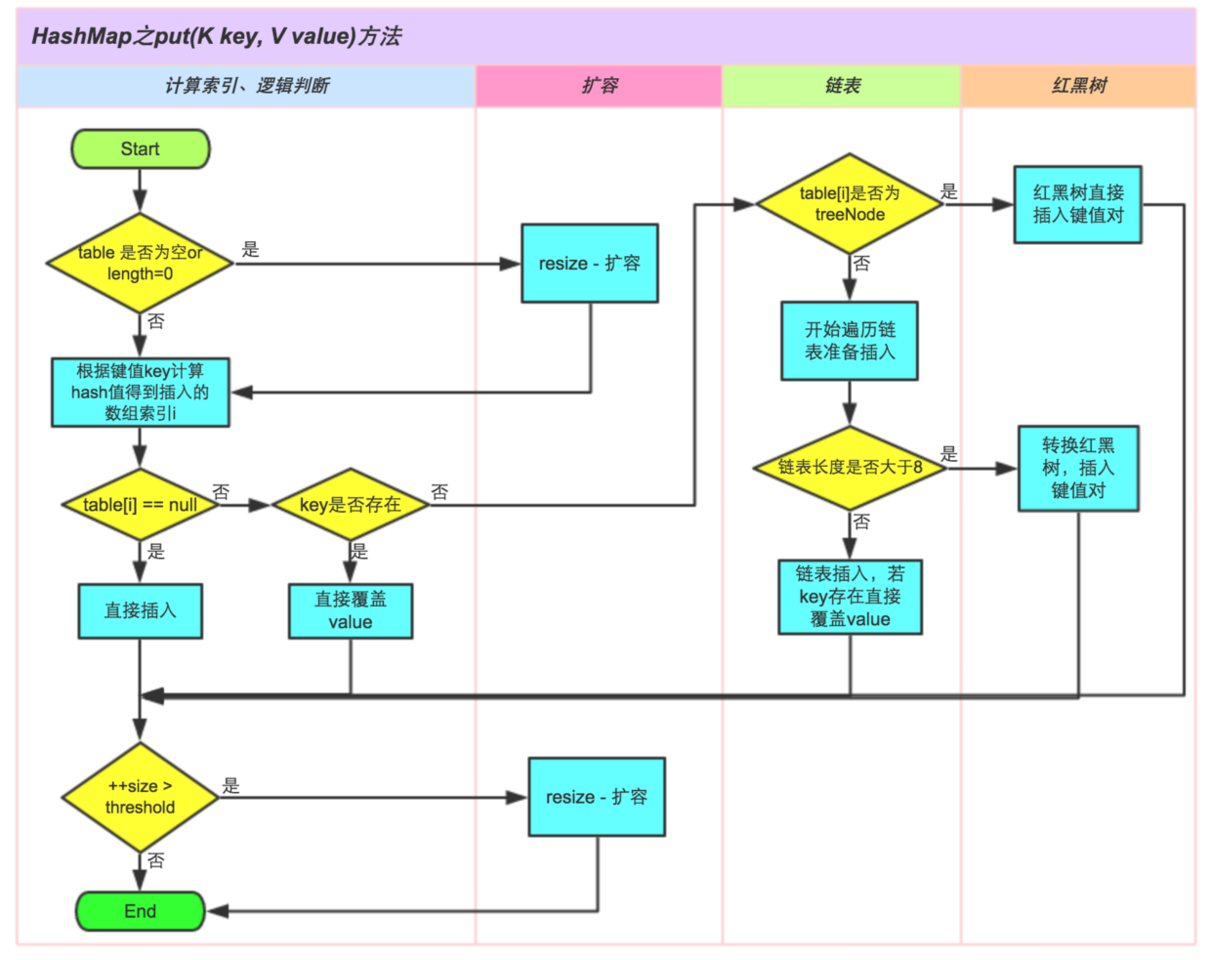 hashMap 流程图